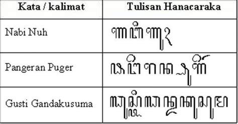 Pasangan Aksara Jawa Dan Tujuan Penggunaannya Solo Co Id