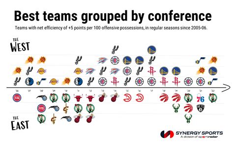 Conference Balance In The Nba Past And Present Synergy Sports