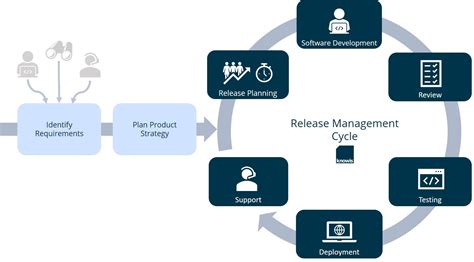 From Requirements To Software The Product Manager In It