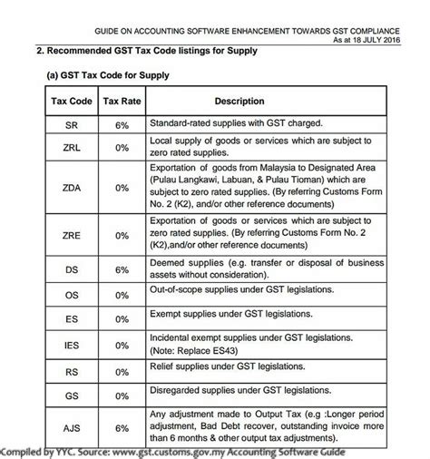Assign tax codes to item / stock list. YYC Advisors - Recommended GST Tax Code Listings for ...