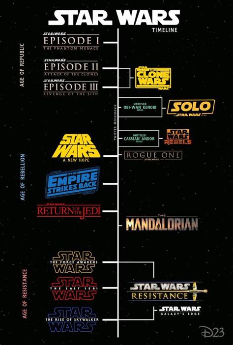 Star Wars Timeline Chart Stanze Di Cinema