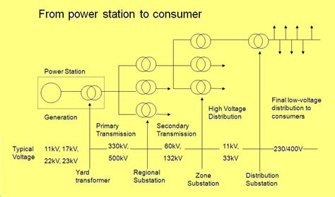 Course Ee 1general Overview Of Generation Transmission And Distribution