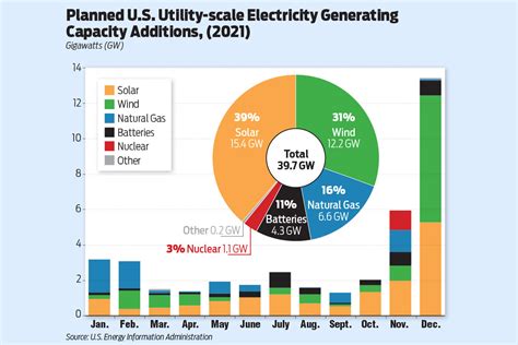 New Electricity Generation Renewables Dominate In 2021 Arkansas