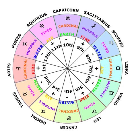 Learn The Purpose Of An Astrological Birth Chart And How To Read One Gambaran