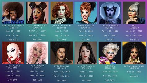 Drag Race Winners Ranked By How Long They Reigned As Americas Drag