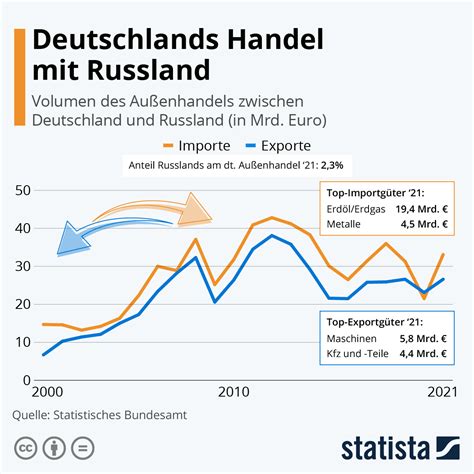 infografik deutschlands handel mit russland statista