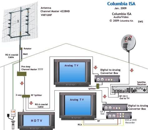 It reveals the components of the circuit as simplified shapes, and also the power as well as signal connections in between the tools. Antenna HDTV DTV analog hookup wiring TV