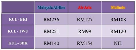 Atau penerbangan budget asia ke seoul, tokyo, kuala lumpur, jakarta, bali, bangkok, phuket atau chiang mai? Destinasi Sabah: Tambang kapal terbang dari KL