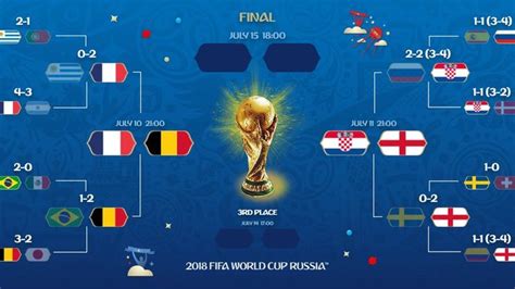 2018 world cup bracket quarter finals preview predictions and schedule