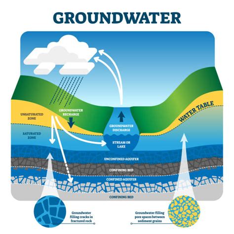 Groundwater Aquifer Stock Photos Pictures And Royalty Free Images Istock