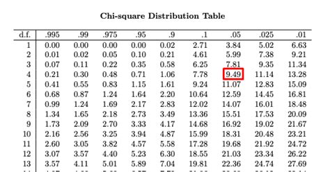 Solved Chi Square Test With High Sample Size And Unbalanced Data Math Solves Everything