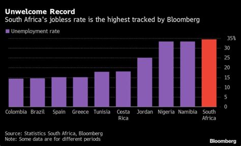 South Africas Unemployment Rate Is Now Highest In The World