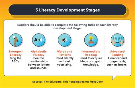 Ages And Stages Of Literacy Development Ages Literacy Hot Sex Picture