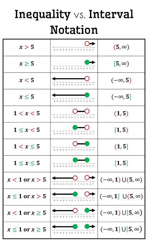 Inequality Vs Interval Notation Poster Free Download Mtbosblaugust