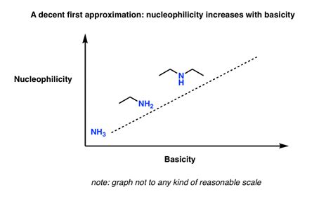 Nucleophilicity Trends Of Amines Master Organic Chemistry