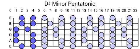 D Minor Pentatonic Scale