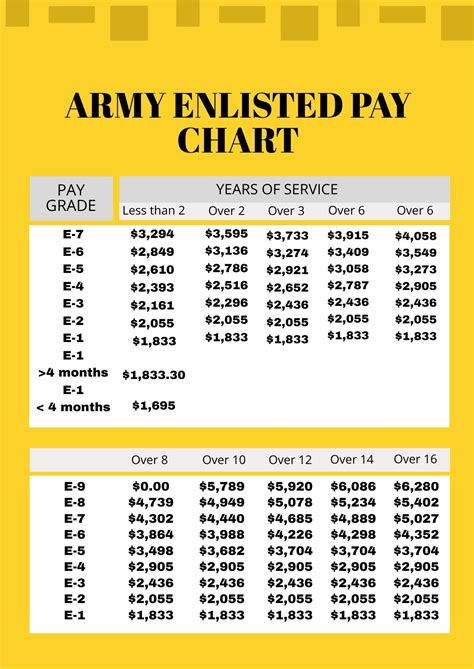 Army Enlisted Pay Scales Pay Period Calendars