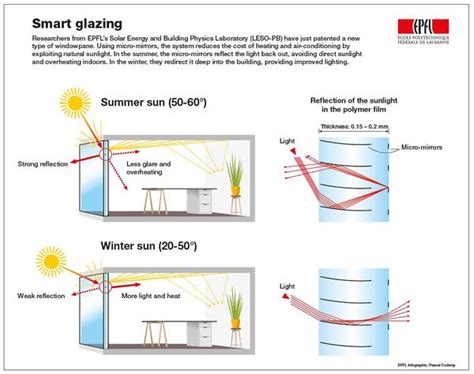 An Innovative Window System Earns A European Patent Epfl