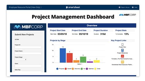How To Set Up A Project Management Dashboard In Smartsheet Smartsheet