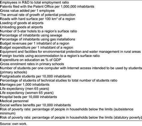 Considered But Rejected Preliminary Indicators Download Table