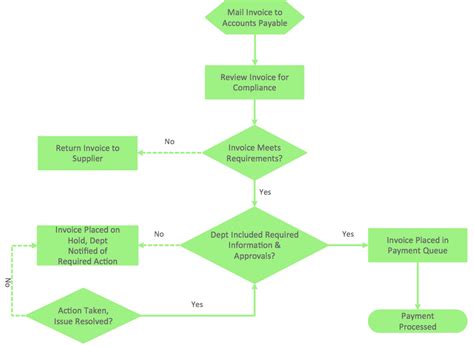 Payment Process Flowchart