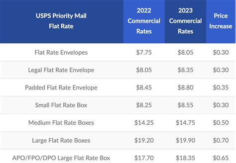 2023 USPS Rate And Service Changes Stamps Blog