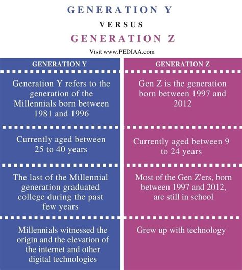 What Is The Difference Between Generation Y And Z Pediaacom