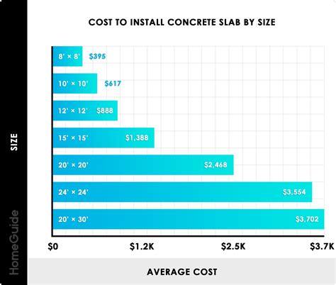 Cost To Install Concrete Slab Chart | Grade of concrete, Concrete slab