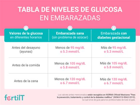 Tabla De Niveles De Glucosa En Embarazadas