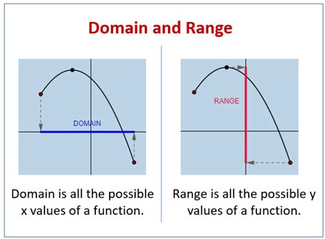 Domain And Range Of Functions Video Lessons Examples Solutions
