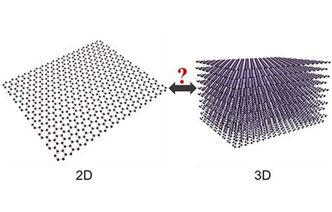 Graphene Is 3d As Well As 2d Qmul School Of Engineering And Materials