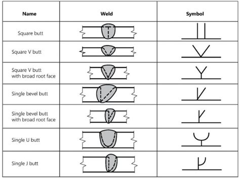 Understanding The Basic Welding Symbols