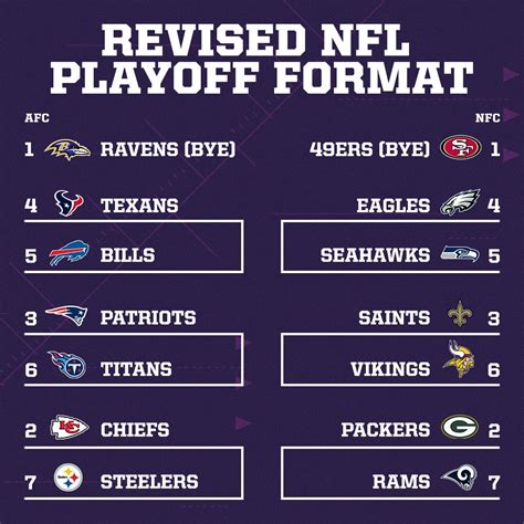 Playoff Picture Nfl Playoffs 2020 Format N F L Playoff Picture Every