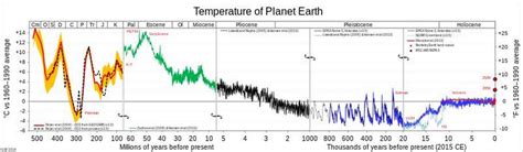 Geological Record Of The Earths Temperatures Virily