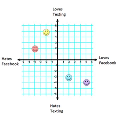 Graph Quadrants Example What Are The Quadrants On A Graph Video