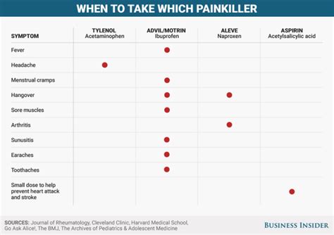 One Chart Shows How Advil Tylenol And Aspirin Stack Up — And Theres