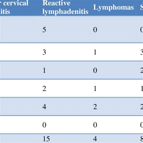 Site Distribution Of Tubercular Cervical Lymphadenitis Reactive