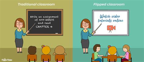 Flipped Classroom Visually Explained For Teachers Flipped Classroom