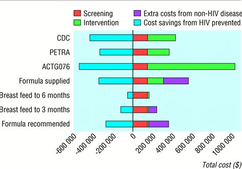 Prevention Of Vertical Transmission Of Hiv Analysis Of Cost