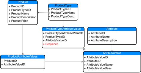 In a distributed designed database. Database Schema for Multiple Types of Products
