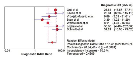 Forest Plot Showing The Pooled Diagnostic Odds Ratio Download Scientific Diagram