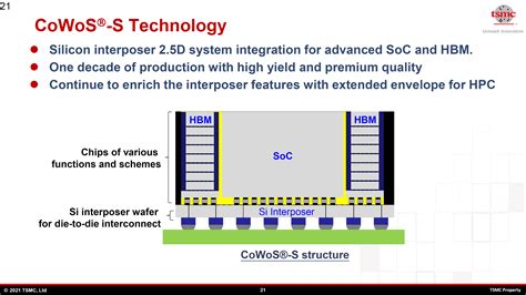 Tsmc Roadmap Lays Out Advanced Cowos Packaging Technologies Ready For