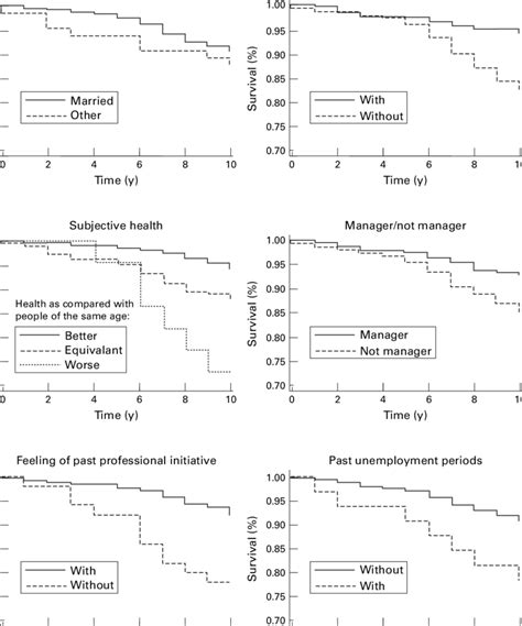 Survival Curves Among Men According To The Main Risk Factors