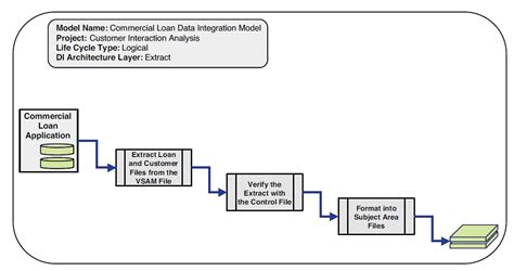 Using Logical Data Models For Data Integration Modeling