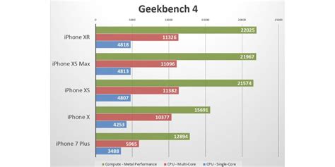 Iphone Xr Benchmarks Identical Performance To Iphone Xs 9to5mac