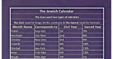 History And Stuff Chart The Jewish Calendar And Day Structure
