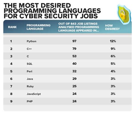 The Most Desired Skills And Qualifications For Cyber Security Jobs 2020