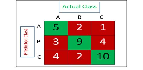 Multiclass Classification Confusion Matrix Sample Download Scientific Diagram