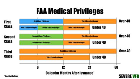Faa Medical Expiration Chart