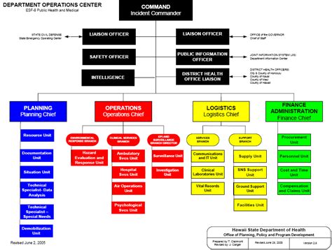 Incident Command Structure